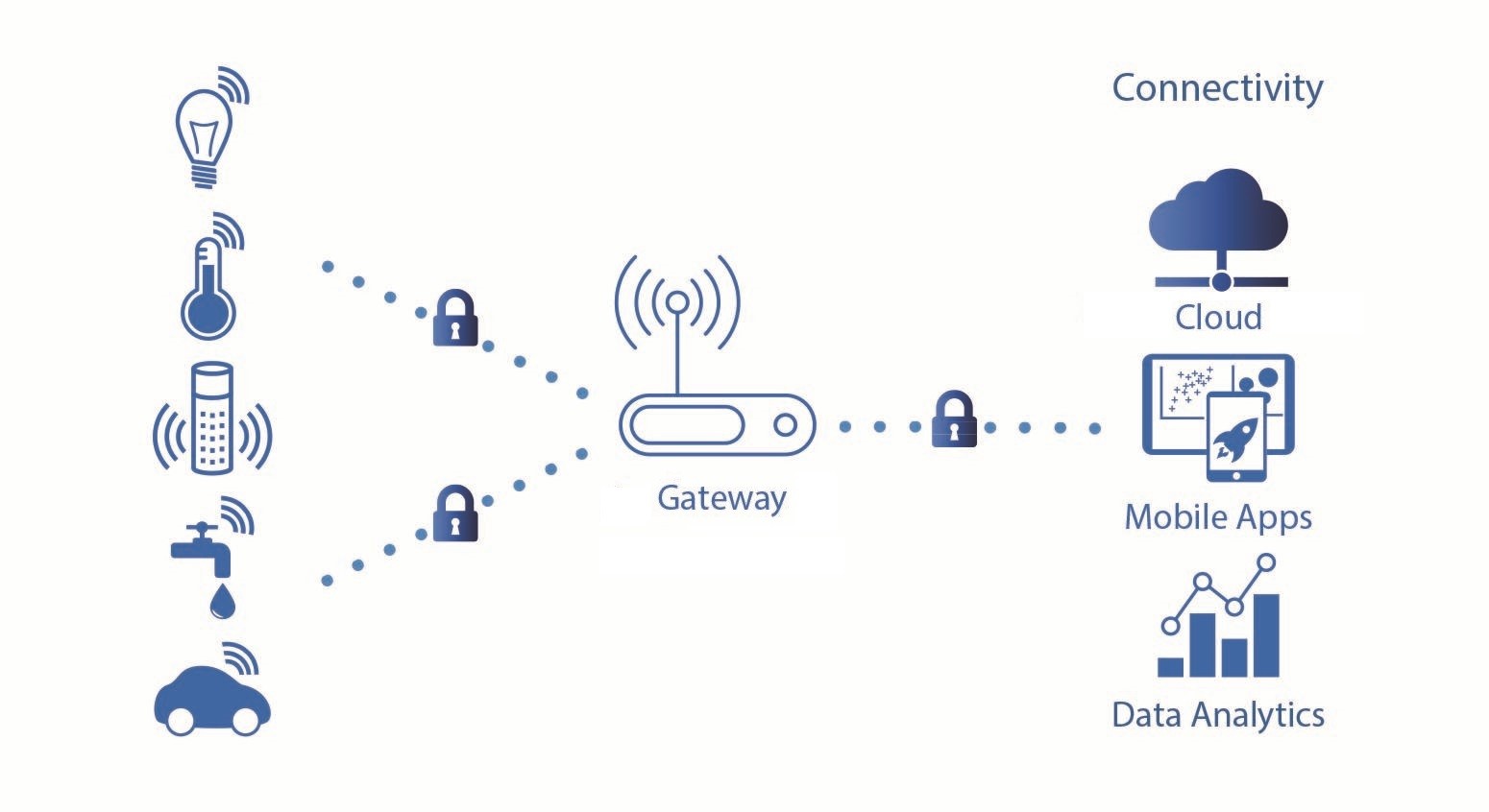 Advantages of the sensor to cloud monitoring solution